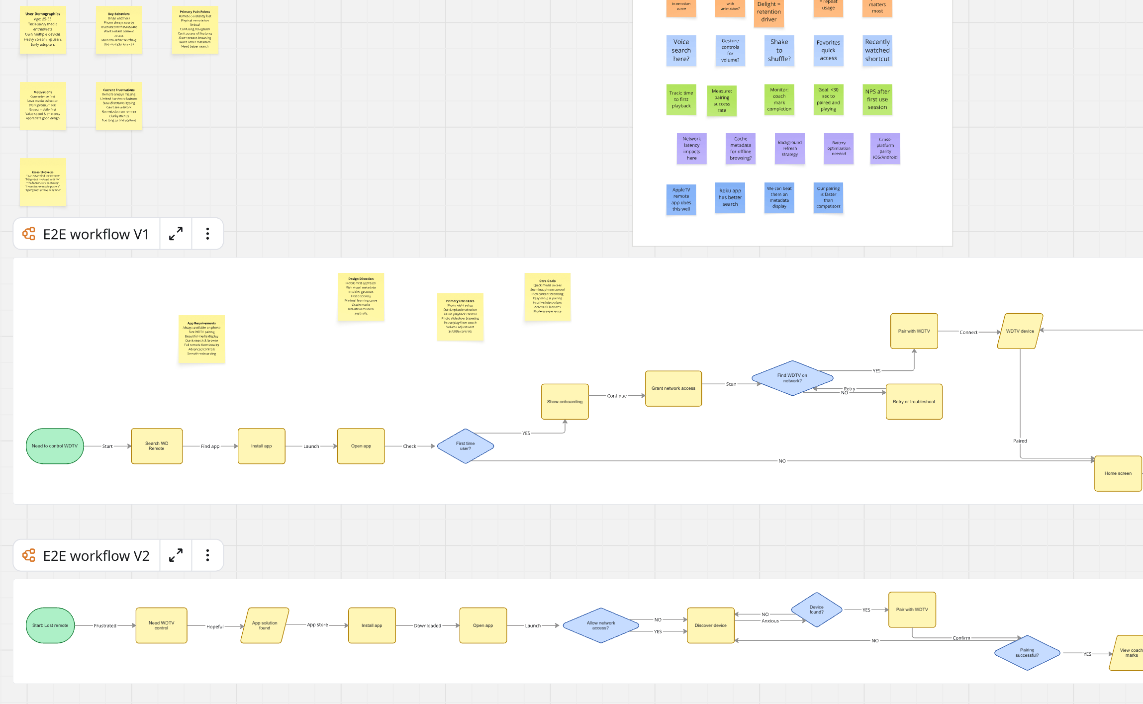 WD Remote design workshop