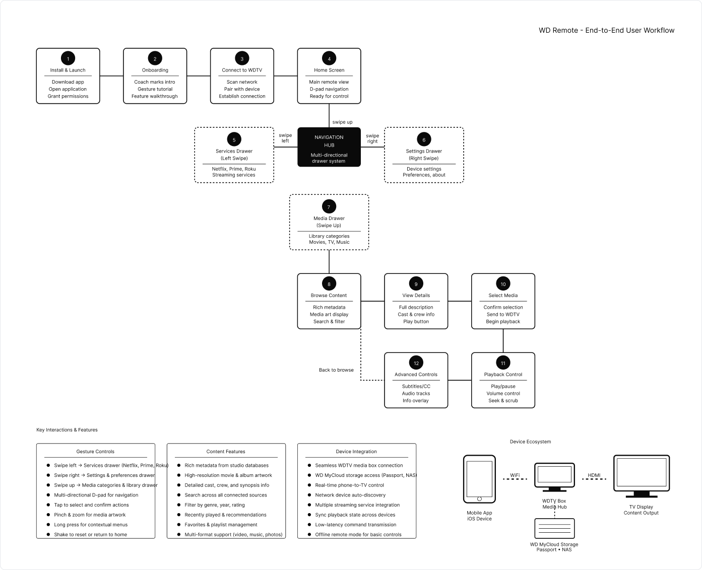 WD Remote E2E user workflow map