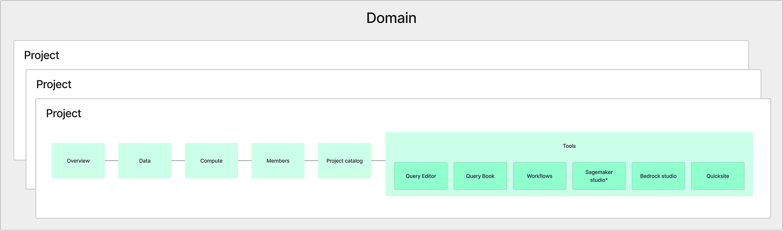 SMUS product structure