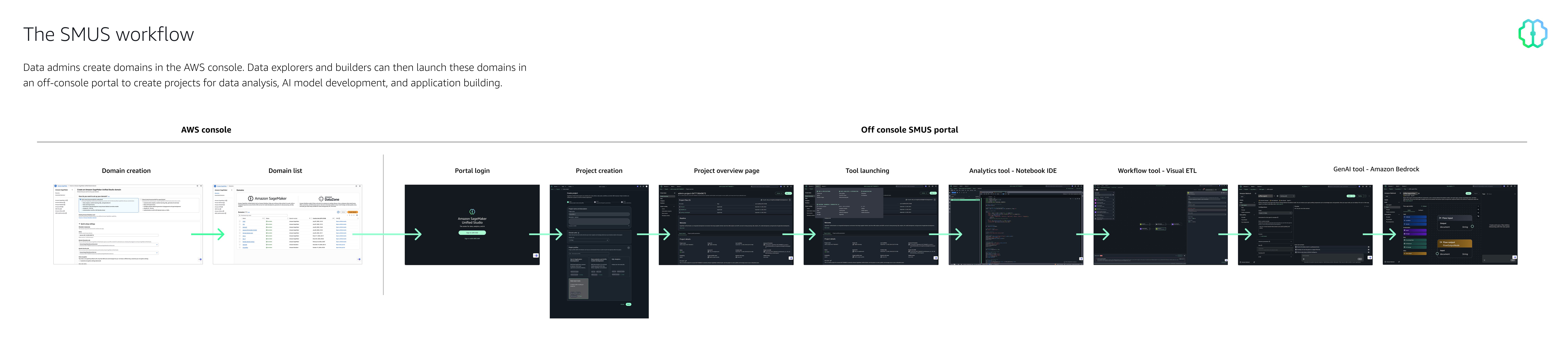 SMUS product workflow