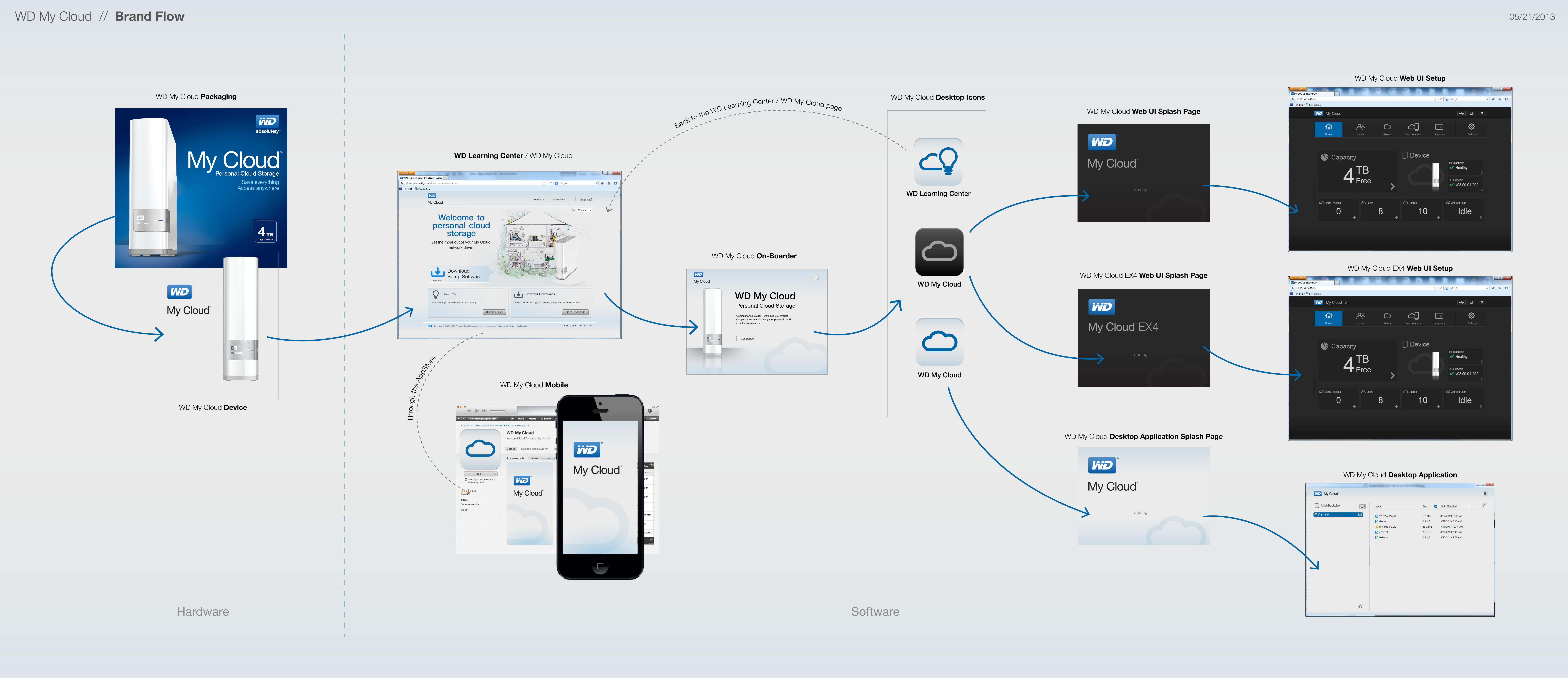 WD MyCloud end-to-end brand and software flow diagram
