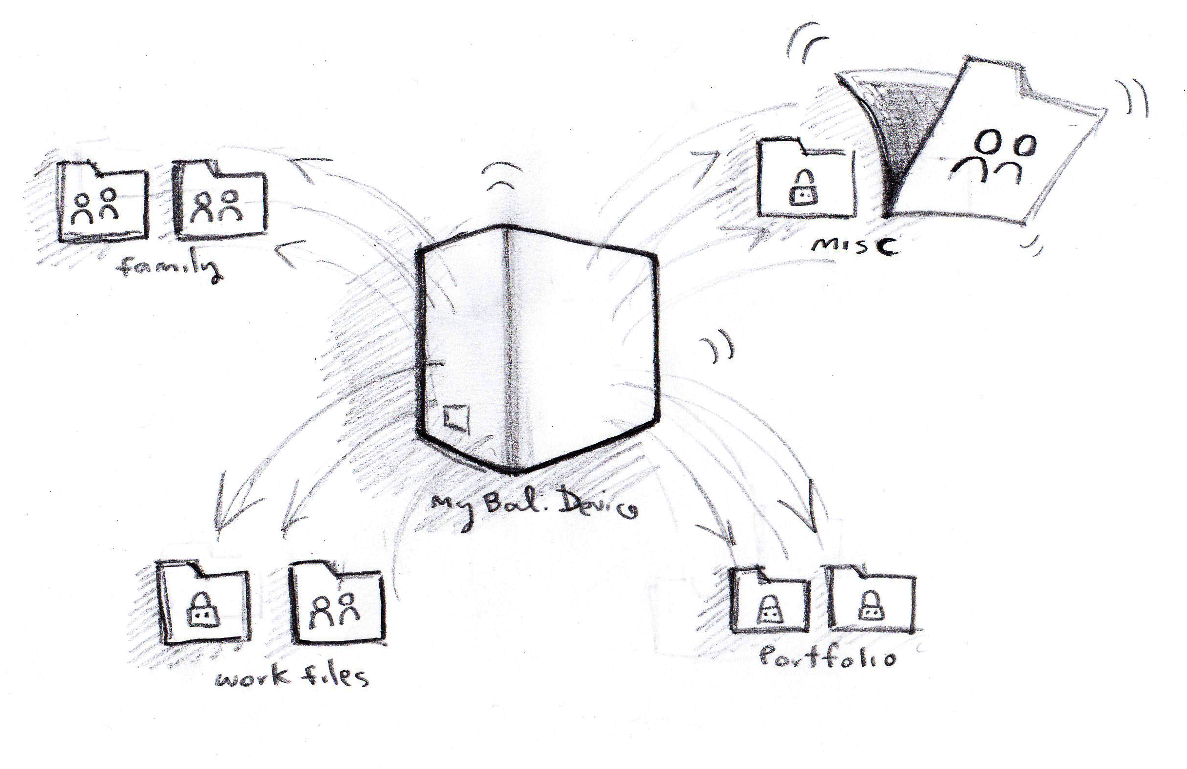 Sketch showing folder opening and locked versus shared states