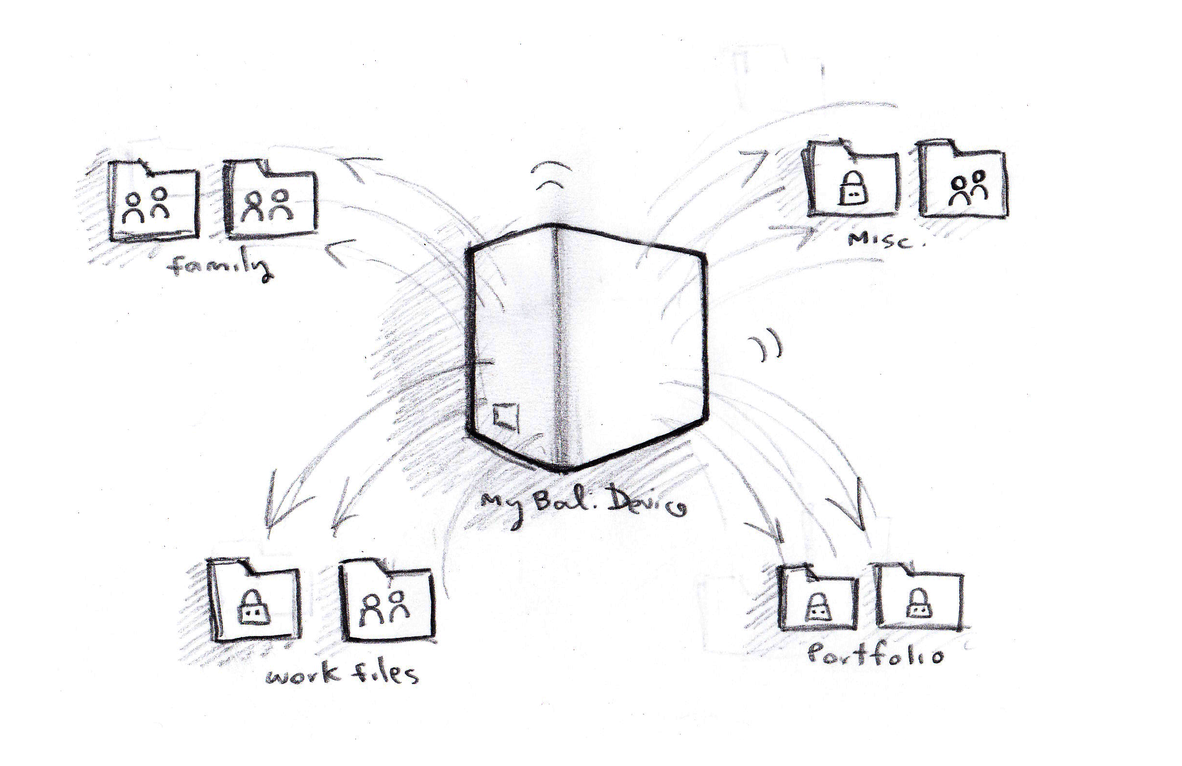 Early sketch of folder spreading interactions around MyCloud device