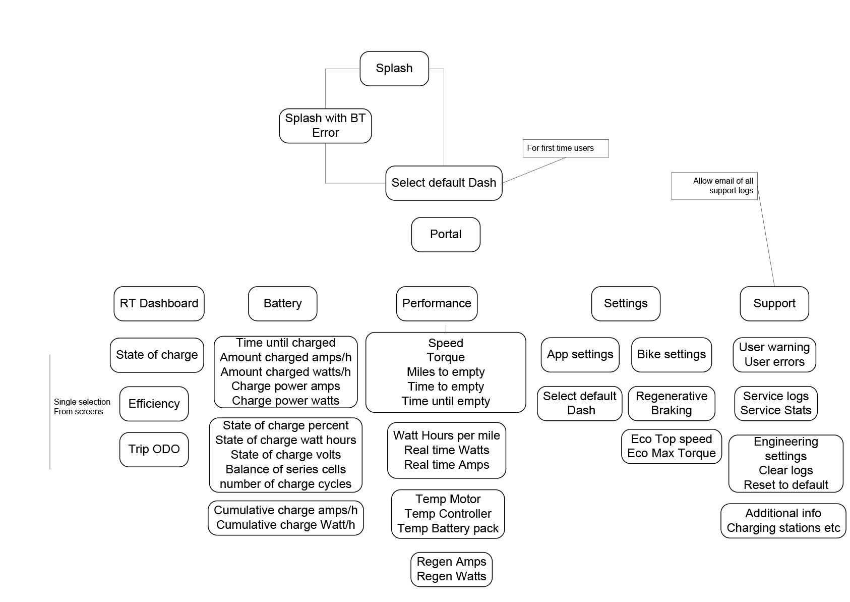 Object-Action Model architecture sketch