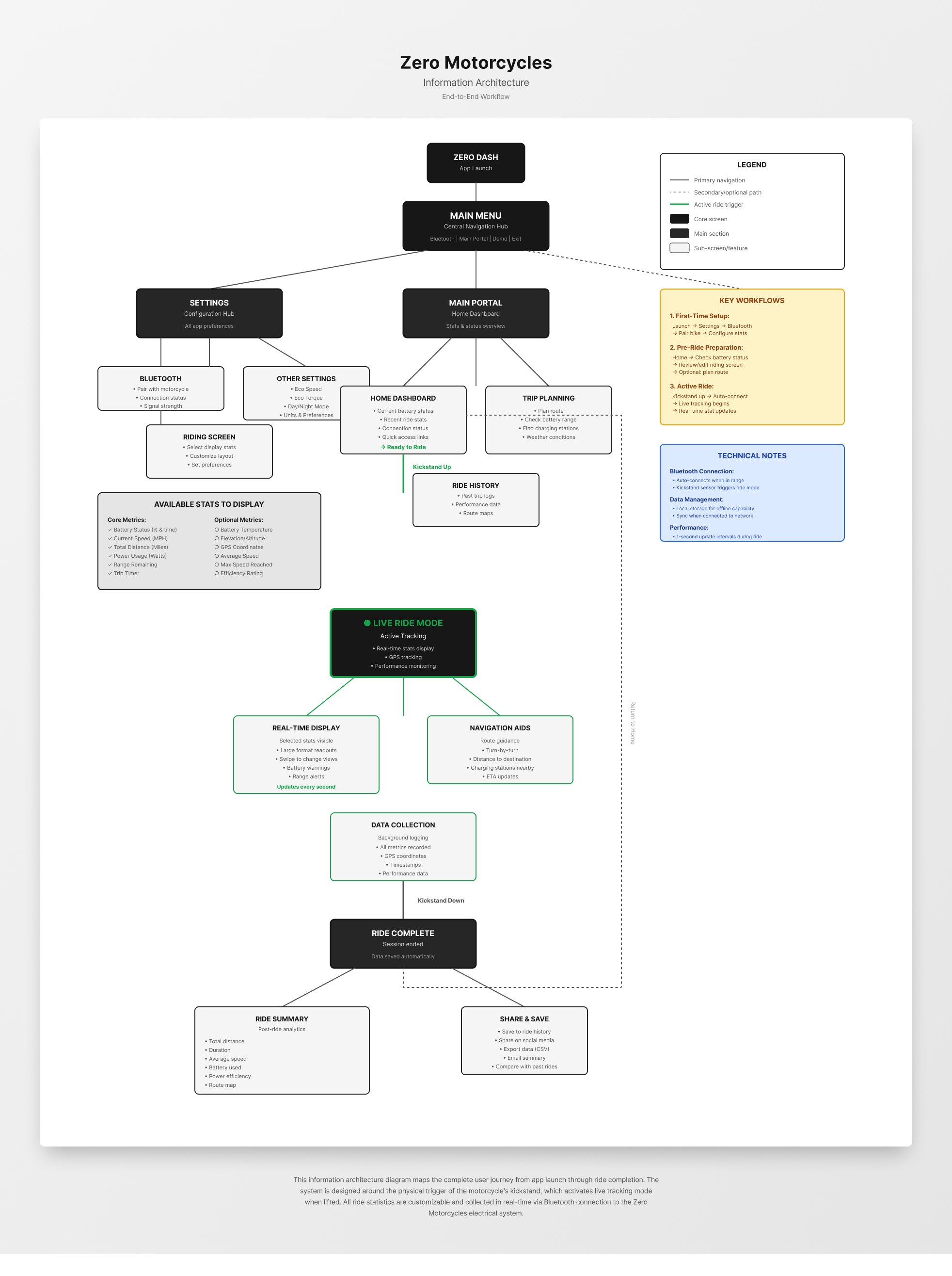 Zero app information architecture final