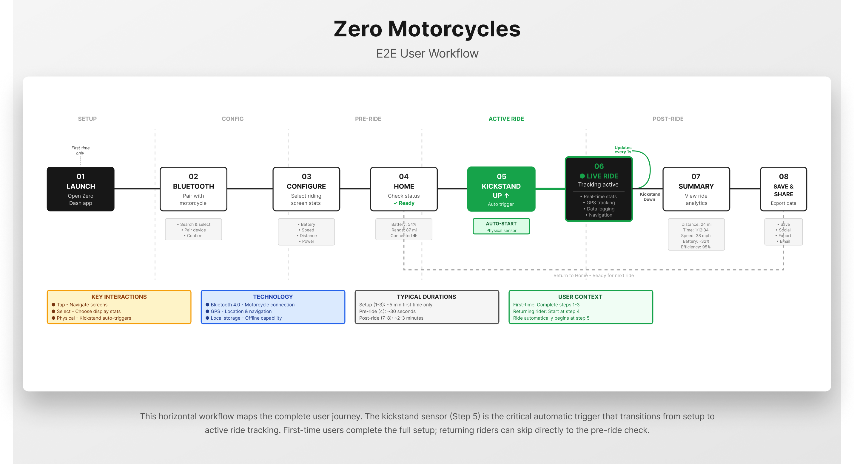 Zero app user workflow sketch