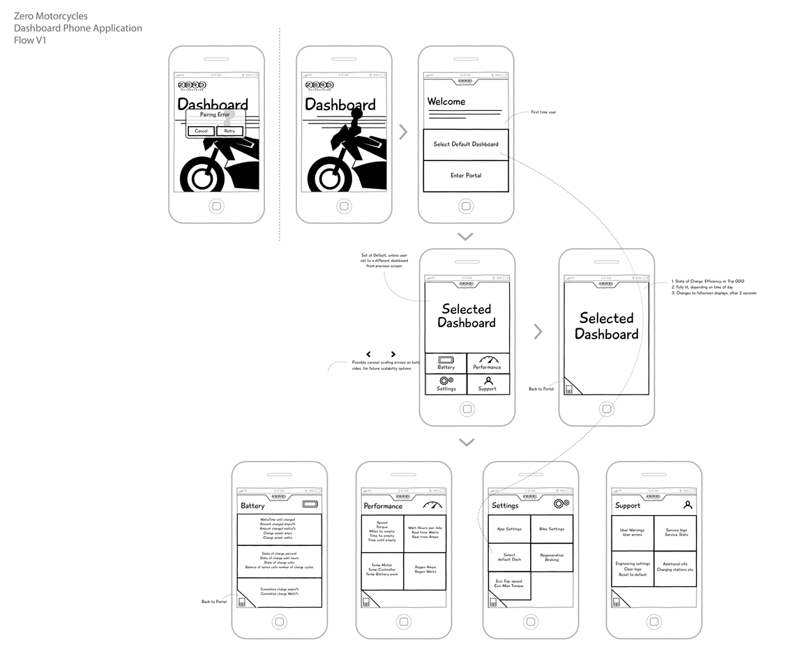 Zero app early wired workflow